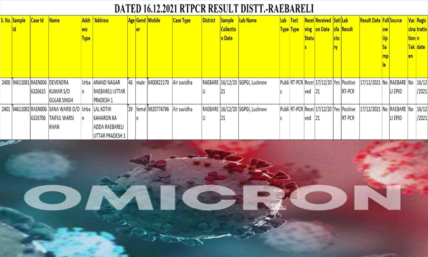 Omicron Variant Cases: Omicron positive girl returned from USA in Rae Bareli, there was a stir in the health department.  1 News Track English