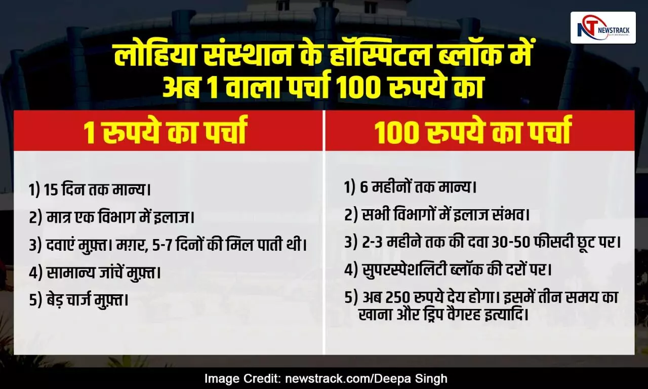 Now a letter of Rs 100 in the hospital block of Lohia Institute, patients will get big benefits