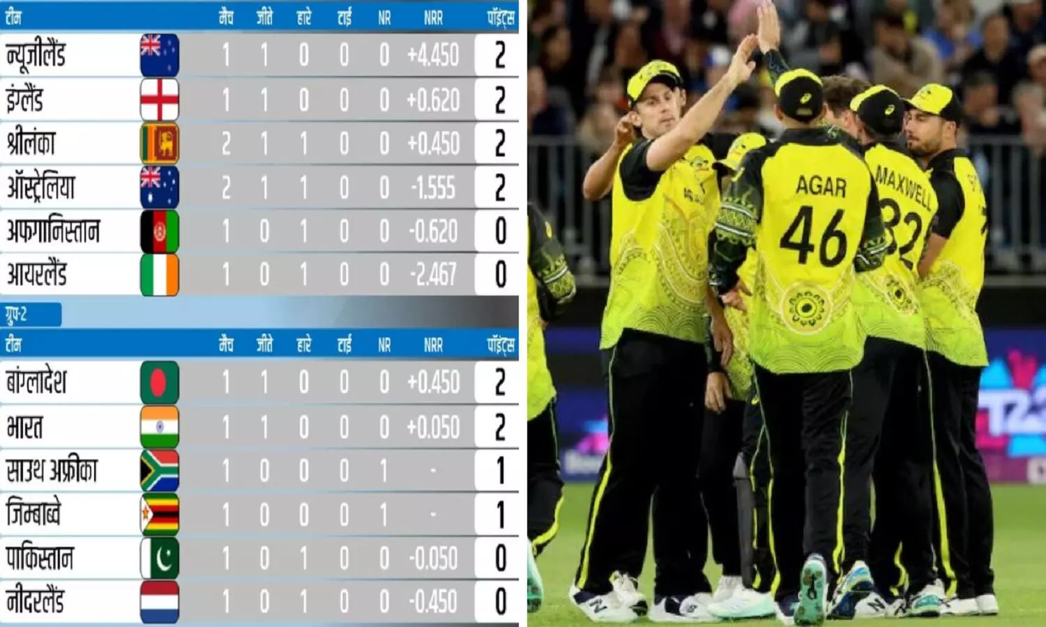 T20 World Cup 2022 Points Table