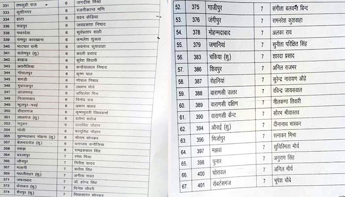 UP चुनाव: BJP ने जारी की 67 प्रत्याशियों की तीसरी लिस्ट, देखें किसे कहां से मिला टिकट