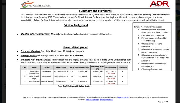 ADR REPORT: UP की नई सरकार के 44 में से 20 मंत्रियों पर दर्ज हैं क्रिमिनल केस 