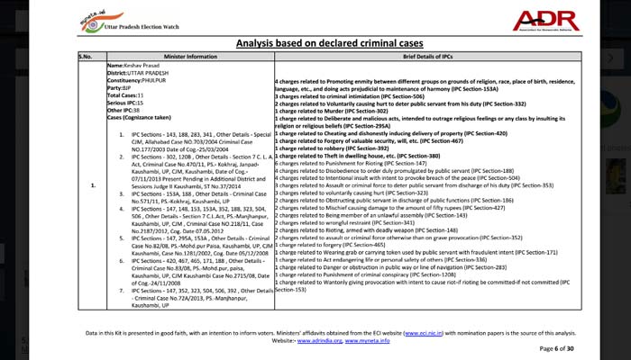 ADR REPORT: UP की नई सरकार के 44 में से 20 मंत्रियों पर दर्ज हैं क्रिमिनल केस 