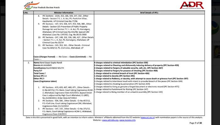 ADR REPORT: UP की नई सरकार के 44 में से 20 मंत्रियों पर दर्ज हैं क्रिमिनल केस 