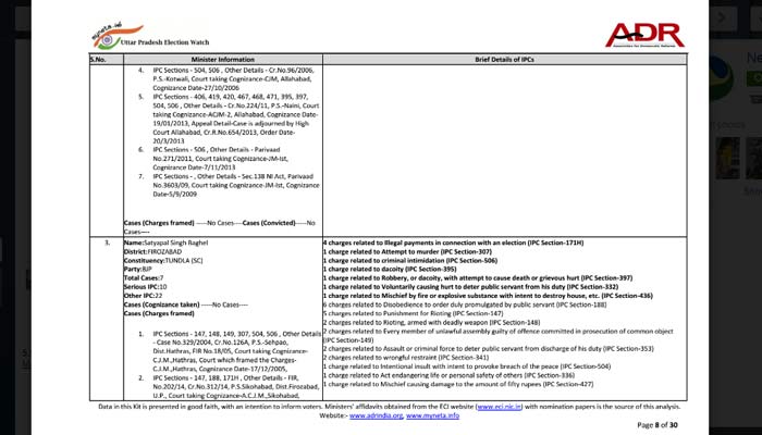 ADR REPORT: UP की नई सरकार के 44 में से 20 मंत्रियों पर दर्ज हैं क्रिमिनल केस 