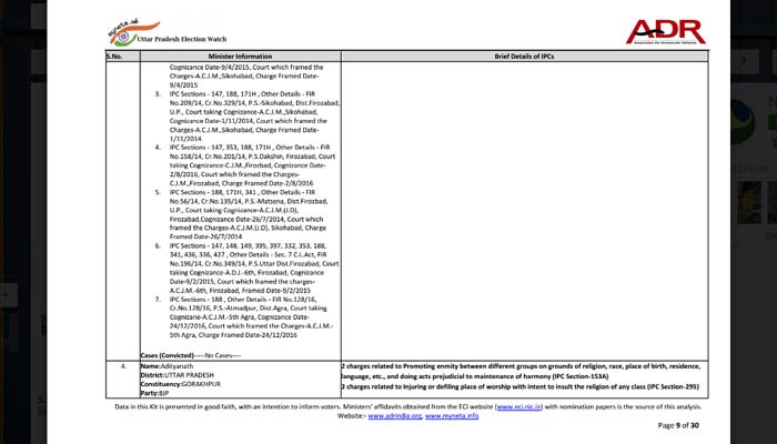 ADR REPORT: UP की नई सरकार के 44 में से 20 मंत्रियों पर दर्ज हैं क्रिमिनल केस 