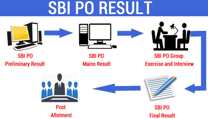 SBI PO Mains Result 2017: परिणाम में देरी, जल्द जारी होंगे नतीजे