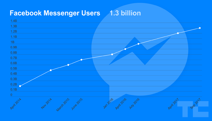 दुनिया भर में फेसबुक मैसेंजर के 1.3 अरब सक्रिय मासिक यूजर्स