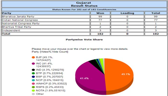 गुजरात चुनाव : जानिए किस सियासी दल को मिली कितनी सीटें