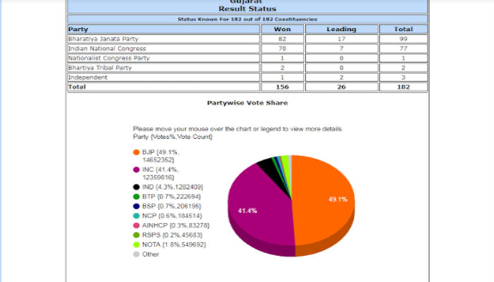   गुजरात में ‘नोटा’ पर मतदाताओं  ने मारी चोट को, खूब मिले वोट