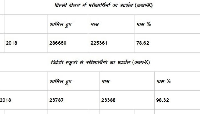 CBSE - दसवीं कक्षा के परीक्षा परिणाम: तिरूवनंतपुरम रीजन में पास प्रतिशत सबसे अधिक 