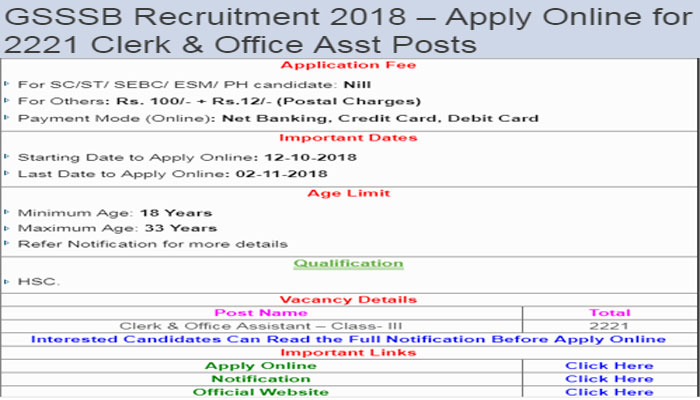 GSSSB: क्लर्क और ऑफिस असिस्टेंट के 2221 पदों पर भर्ती, ऐसे करें आवेदन