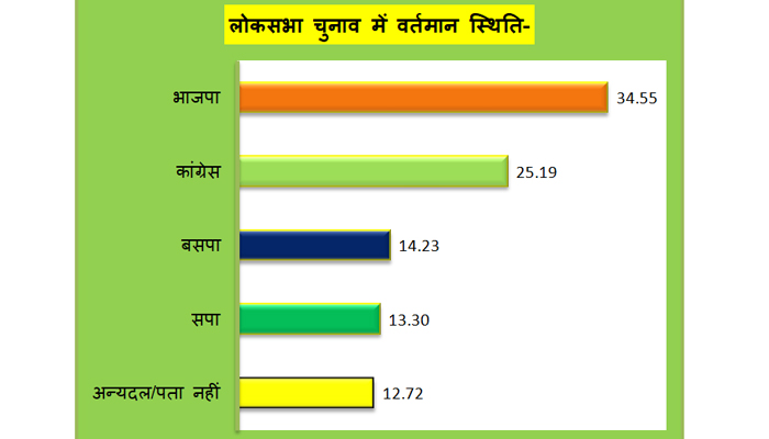 सर्वे: जालौन में भी BJP के प्रति रुझान घटा लेकिन अभी भी सबसे लोकप्रिय दल, वर्तमान सांसद से है नाराजगी