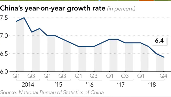 चीन ने सुस्त पड़ी आर्थिक वृद्धि को गति देने के लिए कंपनियों को दी करों में 45 अरब डॉलर की राहत