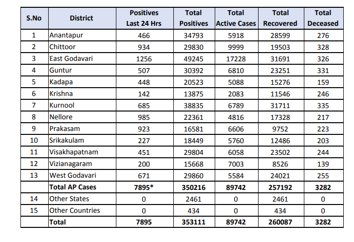 Andhra Pradesh Covid-19 Reports