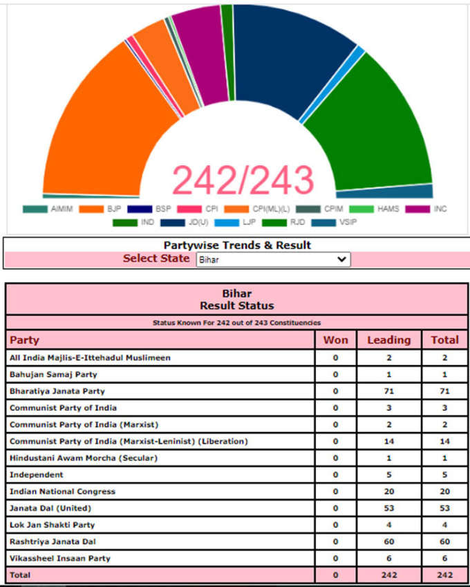 Bihar Election Results 2020