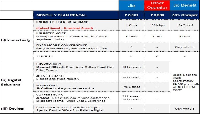 Reliance Jio New Broadband Cheapest Plans For small businessmen save-money-10-times-for-connectivity
